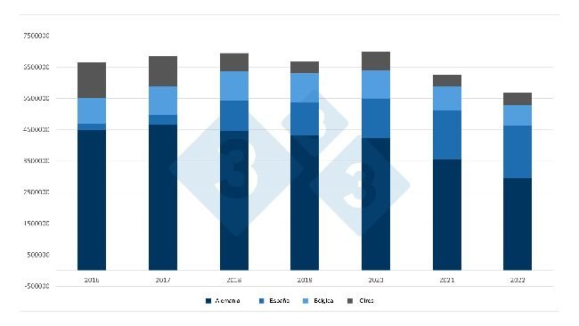Évolution des exportations de porcelets néerlandais. Source : 333 sur la base de données du RVO.