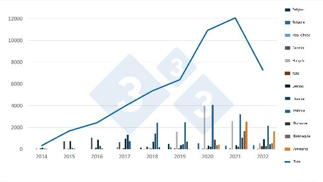Évolution des cas de PPA chez les sangliers dans l'UE. Source : 333 sur la base de données de l'ADIS.
