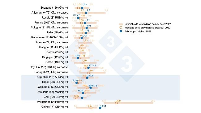 Graphique 1. Prix moyen du porc en 2022 : comparaison entre les prédictions des utilisateurs 333 (recueillies entre février et mars 2022) et le prix moyen réel enregistré pendant toute la durée de l'exercice. Pour chaque pays, l'éventail des réponses est indiqué par la barre orange, où sont représentées les valeurs maximale, minimale et médiane (cercle orange). Le prix moyen réel en 2022 est indiqué par un point bleu. Le nombre de données analysées est indiqué entre parenthèses.