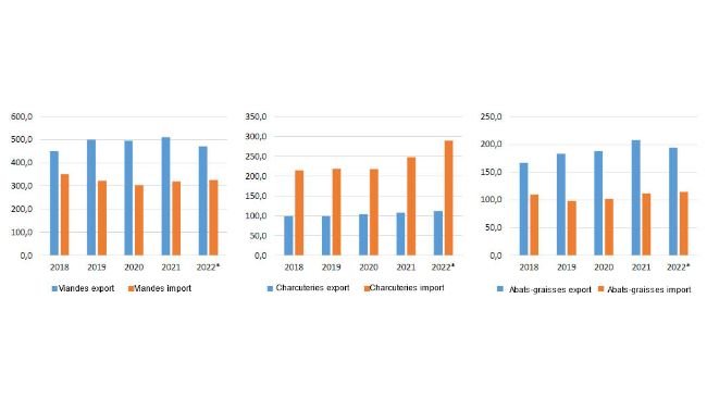 Porc Imports/Exports en volume (1000 tec). Source: FranceAgriMer