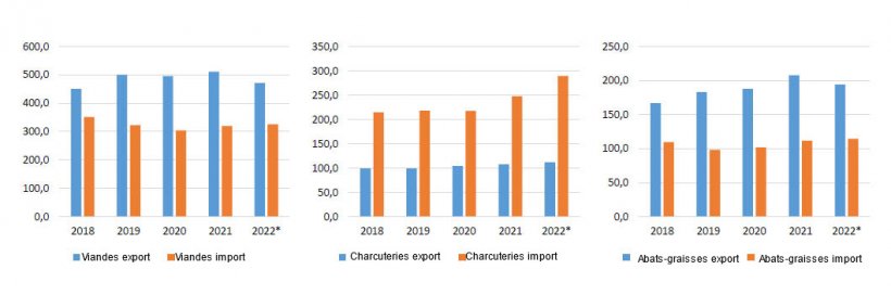 Porc Imports/Exports en volume (1000 tec). Source: FranceAgriMer
