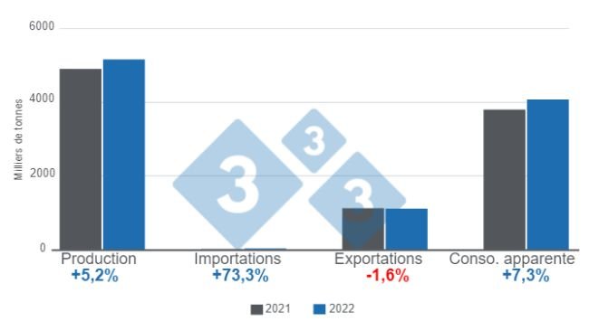 Graphique 1 : Variables clés de la filière porcine brésilienne en 2022. Élaboré par le Département Économie et intelligence des marchés à partir de données de l'Institut brésilien de Géographie et de Statistique (IBGE) et de COMEX STAT.
