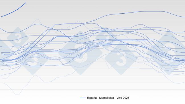 Prix du porc - Espagne - Mercolleida
