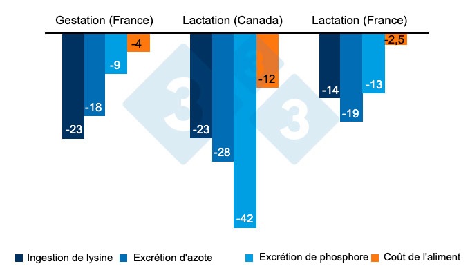 Figure 1 : Pourcentage de diminution due &agrave; une strat&eacute;gie d&#39;alimentation de pr&eacute;cision par rapport &agrave; une strat&eacute;gie conventionnelle sur l&#39;ingestion de lysine, les excr&eacute;tions d&#39;azote et de phosphore et les co&ucirc;ts d&#39;alimentation (% de diminution).
