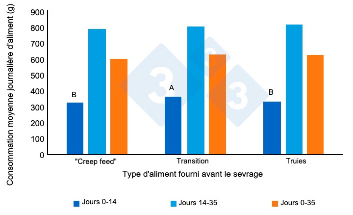 Figure 2 : Consommation moyenne quotidienne d&#39;aliments (grammes/jour) des porcelets apr&egrave;s le sevrage. Adapt&eacute; de Heo et al. (2018). Des exposants diff&eacute;rents (AB) sur les barres indiquent une diff&eacute;rence significative entre les traitements (P&lt;0,00).
