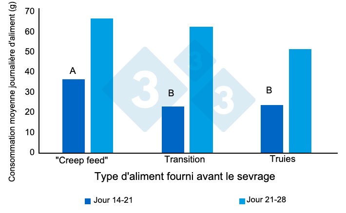 Figure 1 : Ing&eacute;r&eacute; alimentaire quotidien moyen (grammes/jour) avant le sevrage. Adapt&eacute; de Heo et al. (2018). Des exposants diff&eacute;rents (AB) sur les barres indiquent une tendance &agrave; une diff&eacute;rence significative entre les traitements (P&lt;0,10).
