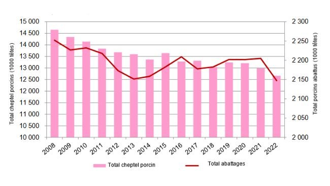 Évolution du cheptel porcin français (enquête mai-juin) comparé à celle des abattages. Source: FranceAgriMer d'après SSP.