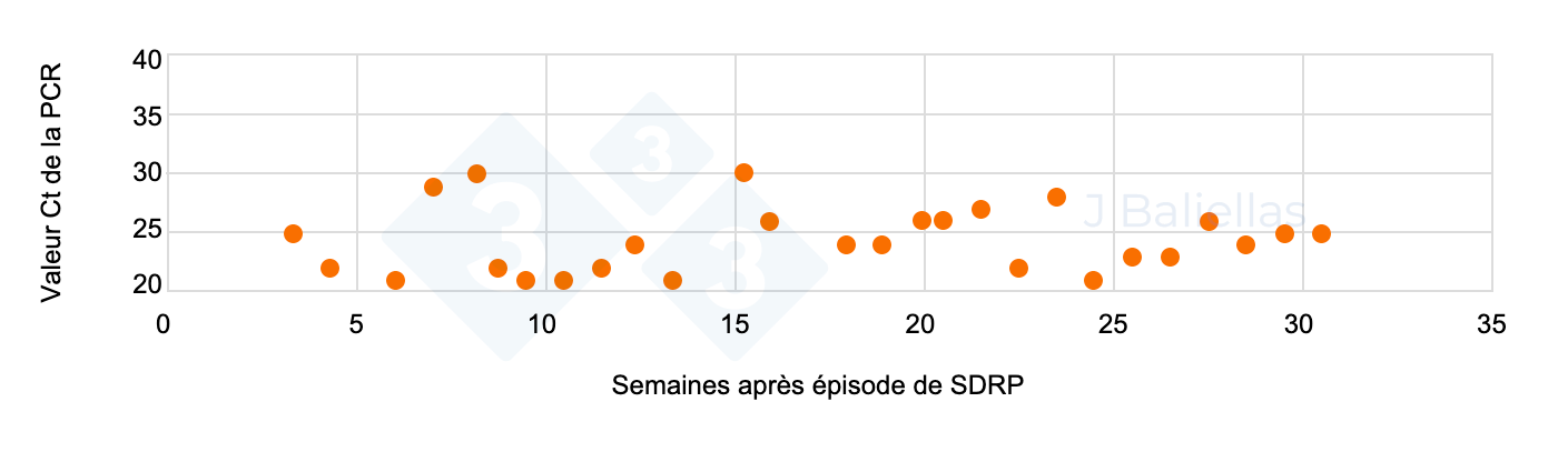 <p>Figure 2 : Évolution des valeurs Ct de la PCR dans les semaines suivant l'apparition du SDRP.</p>