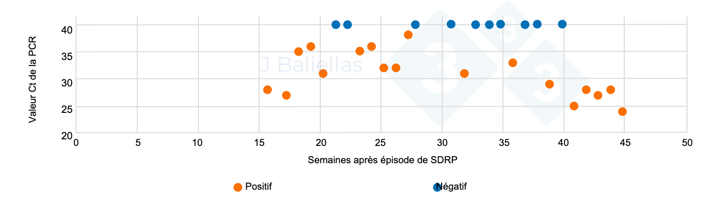 <p>Figure 4 : Évolution des valeurs Ct de la PCR dans les semaines suivant l'apparition du SDRP.</p>