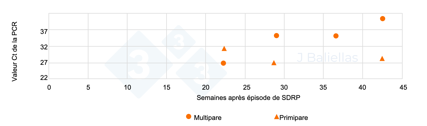 <p>Figure 3. Évolution des valeurs de Ct de la PCR dans les semaines suivant l'apparition du SDRP sur des échantillons de langues de mort-nés provenant de femelles primipares et multipares.</p>