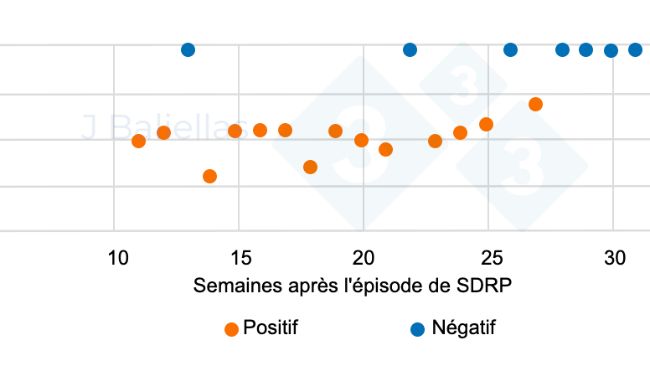 Figure 1 : &Eacute;volution des valeurs Ct de la PCR dans les semaines suivant l&#39;apparition du SDRP.
