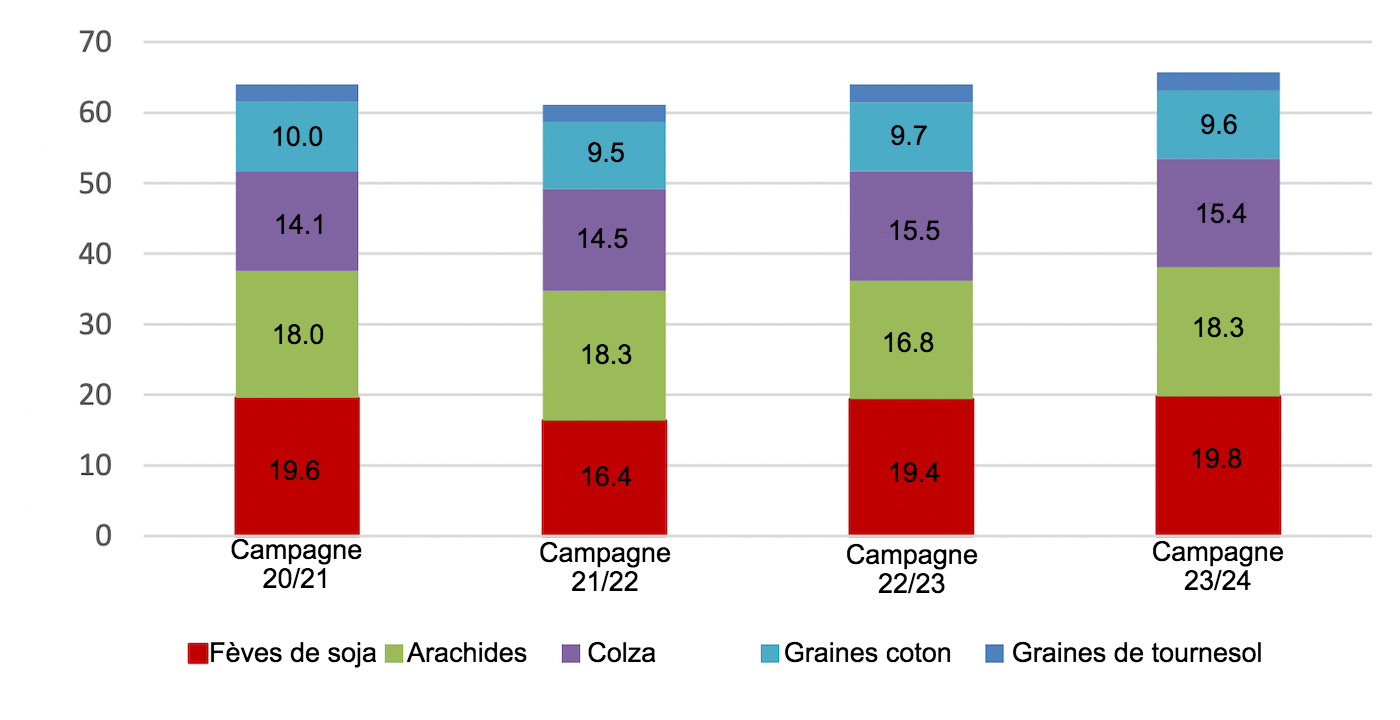 <p>Principale production d'ol&eacute;agineux en Chine. Source : USDA.</p>
