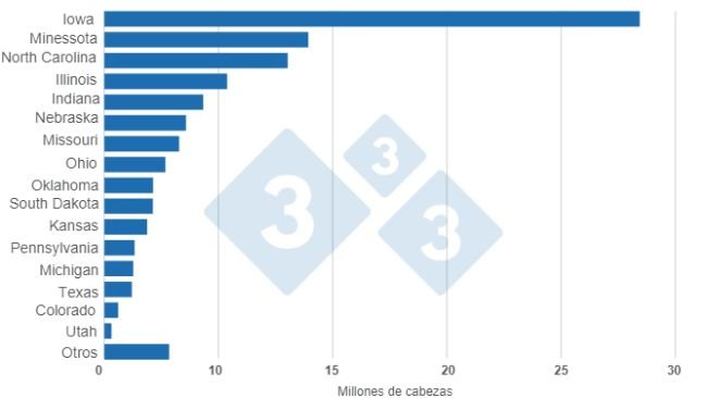 Graphique 1. Effectifs porcins américains par État au 1er mars 2023. Préparé par le Service Economie et Intelligence de Marchés selon des données de l'USDA - NASS.