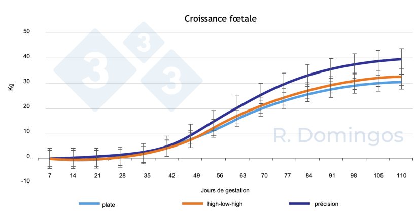 Figure 1 : Influence de diff&eacute;rentes strat&eacute;gies d&#39;alimentation (alimentation plate, haute-faible-haute ou de pr&eacute;cision) pendant la gestation sur le d&eacute;veloppement de la croissance f&oelig;tale.
