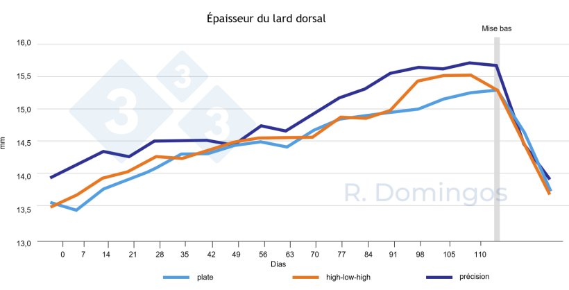 Figure 2 : Influence de la strat&eacute;gie d&#39;alimentation (plate, high-low-high ou de pr&eacute;cision) sur la dynamique des d&eacute;p&ocirc;ts et de la mobilisation corporelle pendant la gestation et la lactation.

