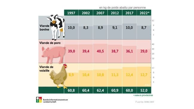 Quelle quantité de viande les Allemands mangent-ils par an ?