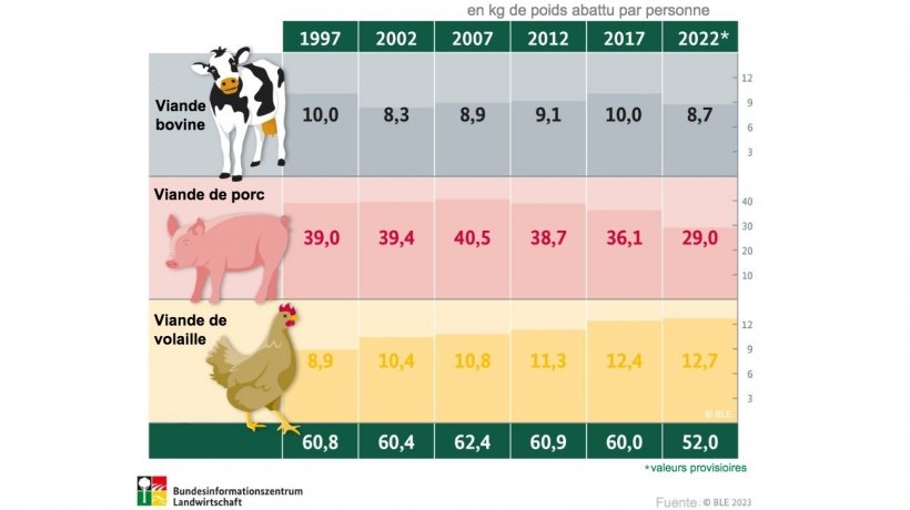 Quelle quantit&eacute; de viande les Allemands mangent-ils par an ?
