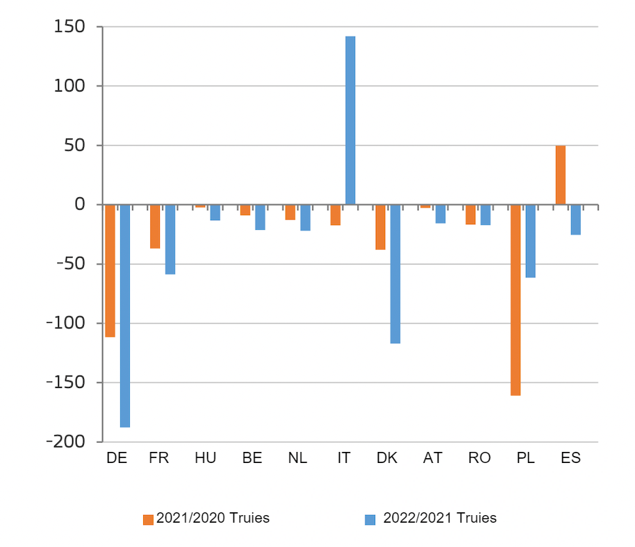 <p>&Eacute;volution du nombre de truies reproductrices dans les principaux pays de l'UE (1000 t&ecirc;tes).&nbsp;Source : Agriculture et D&eacute;veloppement rural, sur la base d'Eurostat.</p>
