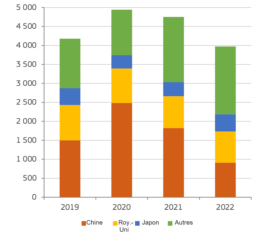 <p>Exportations de viande de porc de l'UE (1000 t de poids carcasse). Source : Agriculture et D&eacute;veloppement rural, sur la base d'Eurostat.</p>
