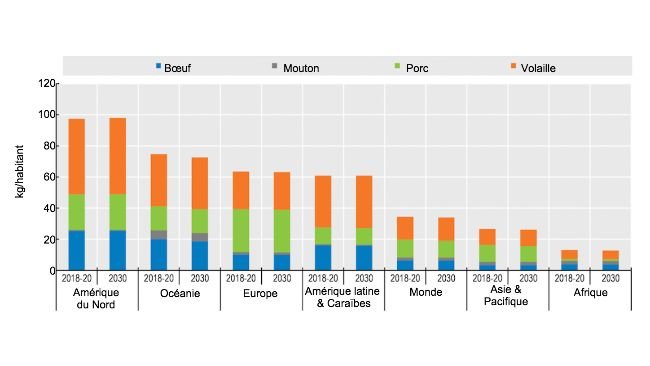 Consommation de viande par habitant (exprimée en poids au détail) et passage du bœuf à la volaille. Source : OCDE/FAO (2021), "Perspectives agricoles de l'OCDE-FAO", Statistiques agricoles de l'OCDE (base de données), http://dx.doi.org/10.1787/agr-outl-data-en.