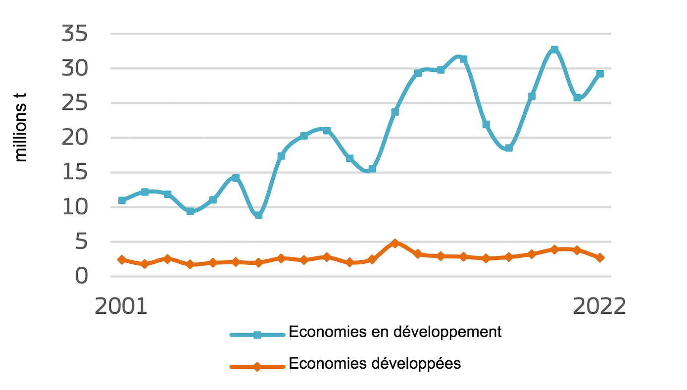 <p>Exportations de blé de l'UE (millions de tonnes, année civile). Source : Commission européenne.</p>