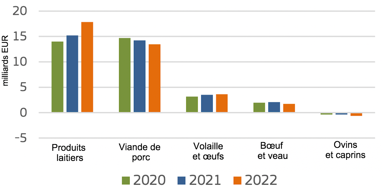 <p>Exportations nettes de produits animaux de l'UE. Source : Commission europ&eacute;enne.</p>
