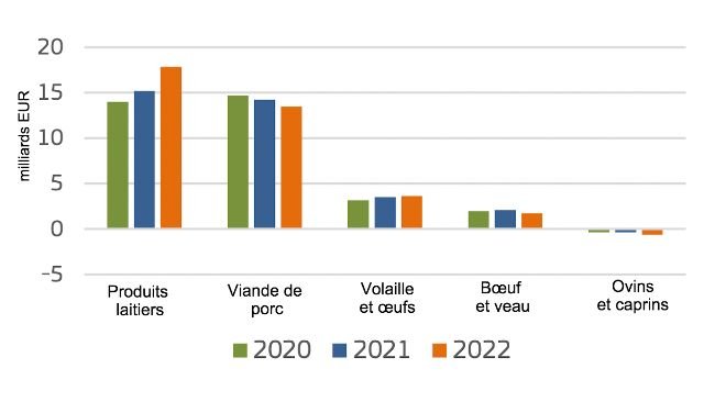 Exportations nettes de produits animaux de l'UE. Source : Commission européenne.