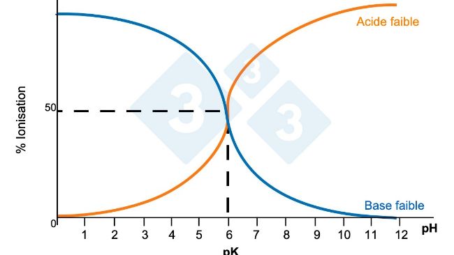 Figure 1 : Solubilit&eacute; des compos&eacute;s.
