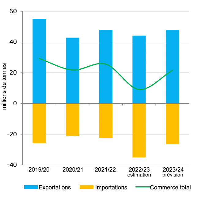 <p>Commerce de céréales de l'UE. Source : DG Agriculture et Développement Rural, selon Eurostat. </p>