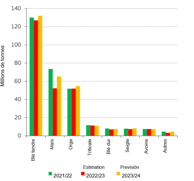 <p>Production de céréales de l'UE. Source : DG Agriculture et Développement Rural, selon Eurostat. </p>