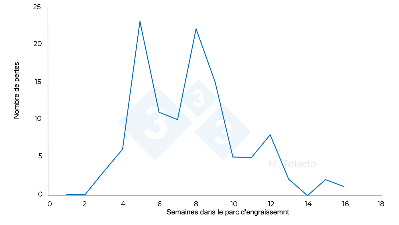 <p>Figure 3 : Évolution des pertes dans un parc d'engraissement après l'administration de médicaments : S4 - florfénicol dans l'eau de boisson, S6 - marbofloxacine injectable, S8 - thiamuline ou lincomycine dans l'eau de boisson.</p>