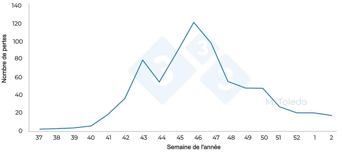<p>Figure 4 : Nombre de pertes dans l'ensemble des engraissements en fonction de la semaine de l'année.</p>
