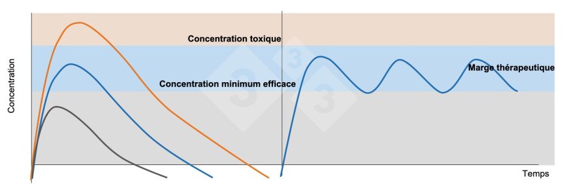 Figure 1 : Graphique de gauche : Concentrations plasmatiques apr&egrave;s administration d&#39;une dose th&eacute;rapeutique (ligne bleue), d&#39;une dose sous-th&eacute;rapeutique (ligne noire) et d&#39;une dose toxique (ligne orange). Graphique de droite : administration de doses r&eacute;p&eacute;t&eacute;es d&#39;un m&eacute;dicament avec un intervalle de temps qui emp&ecirc;che les concentrations plasmatiques de tomber en dessous de la concentration minimale efficace (ligne bleue).
