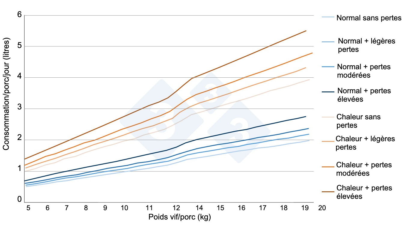 <p>Figure 2 : Estimations de la consommation d'eau des porcelets en PS dans diff&eacute;rentes situations r&eacute;elles d'&eacute;levage. Source propre.</p>
