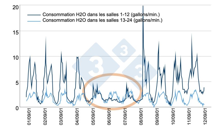 Figure 6 : Exemple de contr&ocirc;le efficace de la consommation d&#39;eau. Source : Bird N. 2001 dicamUSA-Building Management Services, Fremont (NE).
