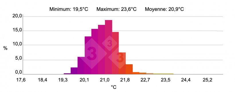 Figure 4 : HISTOGRAMME : montre la fr&eacute;quence en pourcentage de la temp&eacute;rature de la zone s&eacute;lectionn&eacute;e &quot;H&quot;. Source : Marco et Collell sl. avec cam&eacute;ra thermographique test 880-2.
