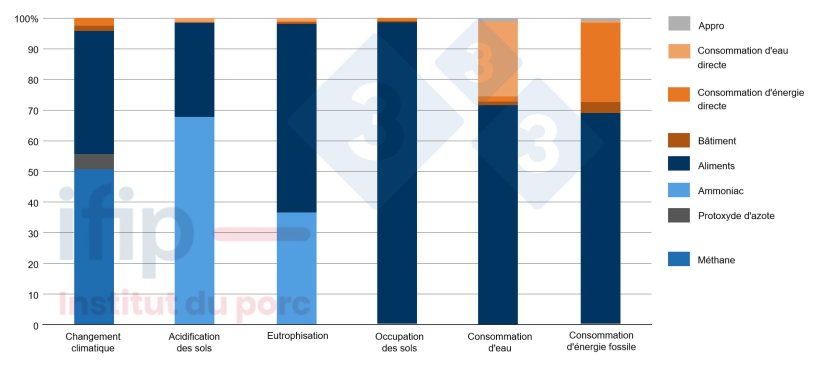 Etapes contribuant aux impacts du porc moyen d’Agribalyse au portail de la ferme. Source : Ademe.