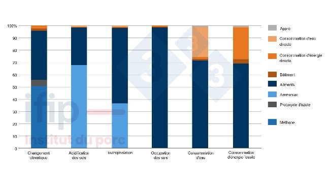 Etapes contribuant aux impacts du porc moyen d’Agribalyse au portail de la ferme. Source : Ademe.