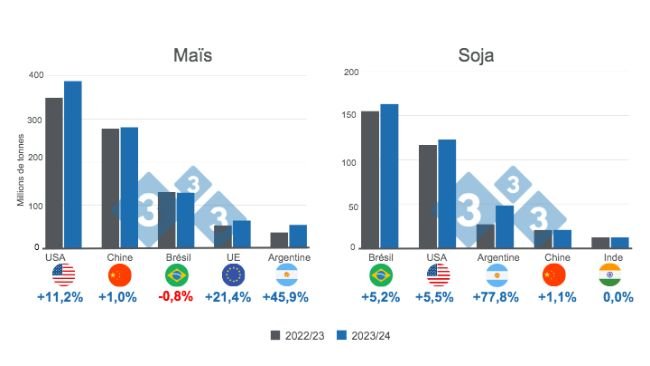Graphique 1. Projection pour les principaux producteurs mondiaux de maïs et de soja - saison 2023/24. Préparé par le Service Economie et Intelligence de Marchés selon des données de FAS - USDA.
