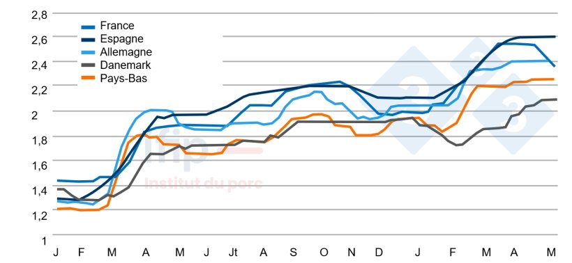 Prix per&ccedil;us en UE en &euro; par kg ; Estimation du prix moyen per&ccedil;u par les &eacute;leveurs. Calculs Ifip d&rsquo;apr&egrave;s des sources nationales.
