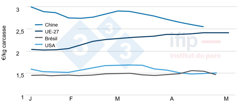 Prix du porc dans le monde (&euro;/kg) ; UE-27 : moyenne pond&eacute;r&eacute;e des 27 pays (Commission) - &Eacute;tats-Unis : Calcul Ifip d apr&egrave;s prix de march&eacute; dans l&rsquo;Iowa - Br&eacute;sil : Calcul Ifip d apr&egrave;s prix d&rsquo;int&eacute;gration Sindicarne - Chine : Calcul Ifip d apr&egrave;s prix du Minist&egrave;re de l&rsquo;Agriculture chinois
