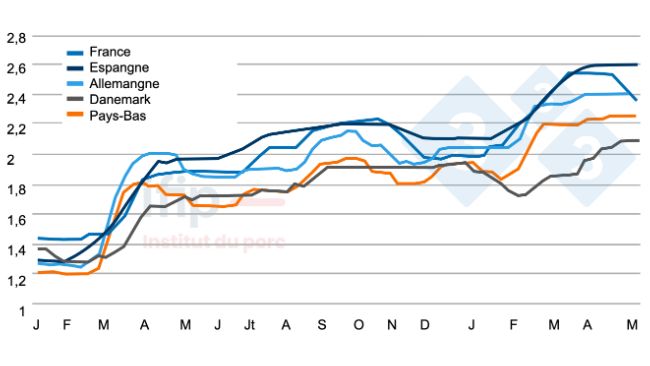 Prix per&ccedil;us en UE en &euro; par kg ; Estimation du prix moyen per&ccedil;u par les &eacute;leveurs. Calculs Ifip d&rsquo;apr&egrave;s des sources nationales.
