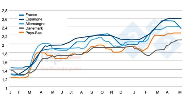Prix perçus en UE en € par kg ; Estimation du prix moyen perçu par les éleveurs. Calculs Ifip d’après des sources nationales.