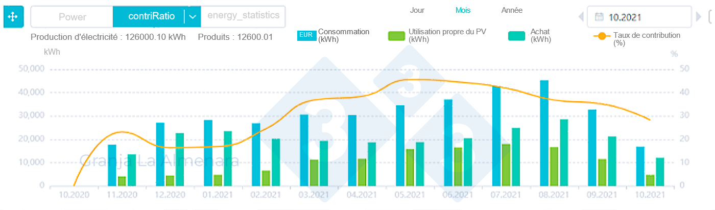 <p>Figure 1 : Evolution mensuelle de l'énergie produite par les panneaux photovoltaïques et de l'énergie consommée.</p>