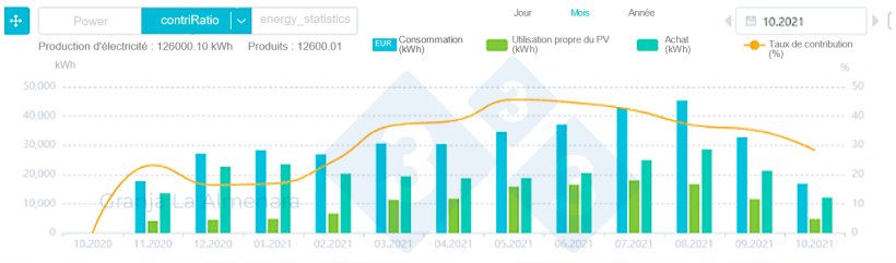 Figure 1 : Evolution mensuelle de l'énergie produite par les panneaux photovoltaïques et de l'énergie consommée.