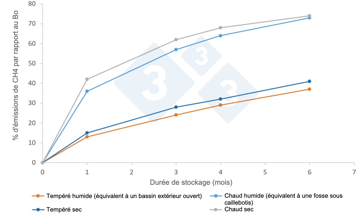 <p>Figure. Facteurs d'&eacute;mission moyens (%) de CH4 dans l'atmosph&egrave;re en fonction du climat et de la dur&eacute;e de stockage, selon le manuel du GIEC 2019. Bo est le potentiel maximal d'&eacute;mission, qui pour le lisier de porc est de 0,42 m3 CH4/kg SV dans des conditions normales de pression et de temp&eacute;rature (0 oC et 1 atm).</p>
