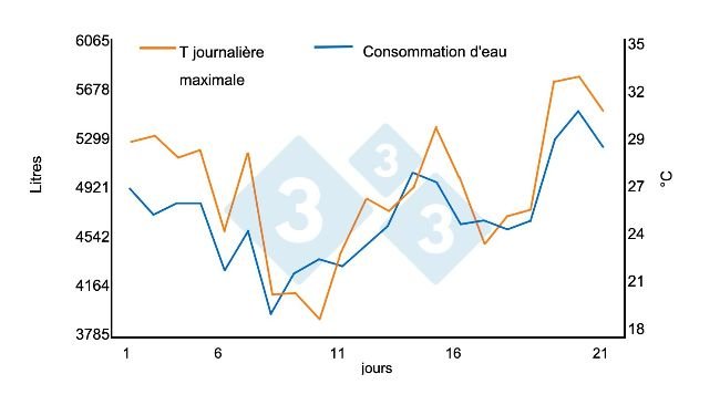 Graphique 1 : Relation entre les températures élevées et la consommation d'eau. Augmentation de 1,45 % pour chaque ºC au-dessus de 21ºC dans un bâtiment d'engraissement (950 porcs sur une période de 21 jours). Source : Bird N. 2001 dicamUSA-Building Management Services, Fremont (NE).