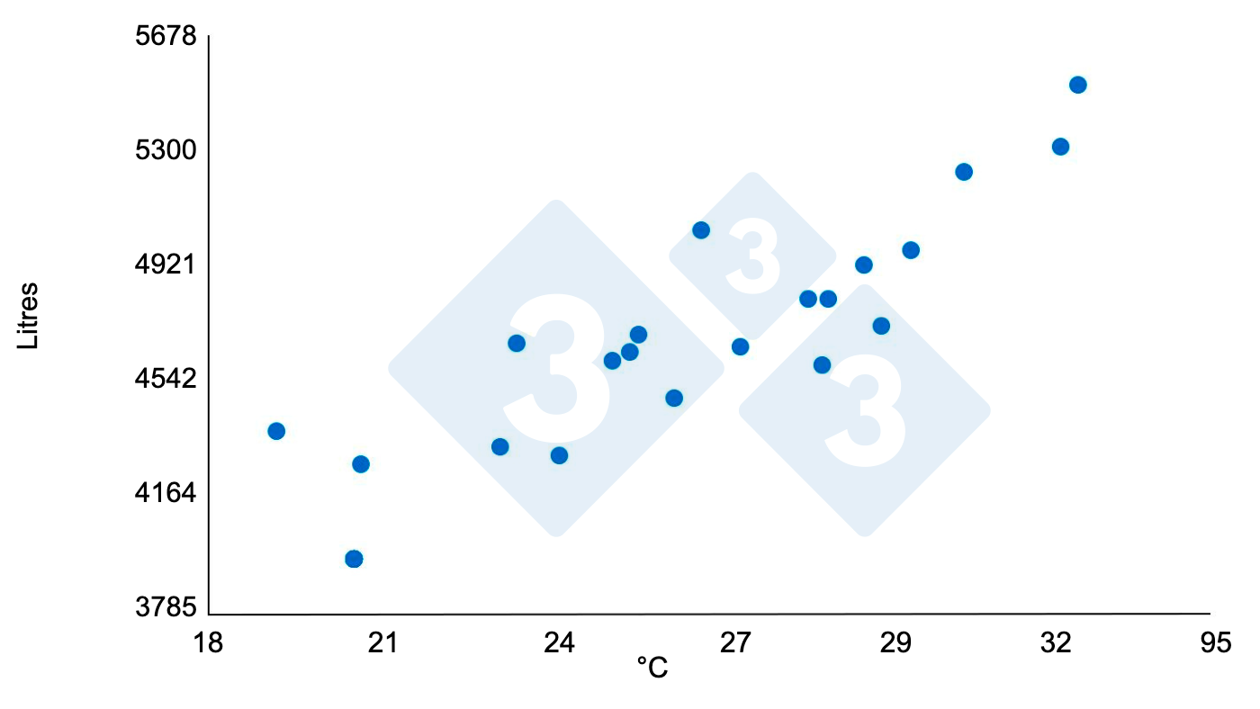 <p>Graphique 2 : Relation entre les temp&eacute;ratures &eacute;lev&eacute;es et la consommation d'eau. Augmentation de 1,45 % pour chaque &ordm;C au-dessus de 21&ordm;C dans un b&acirc;timent d'engraissement (950 porcs sur une p&eacute;riode de 21 jours). Source : Bird N. 2001 dicamUSA-Building Management Services, Fremont (NE).</p>
