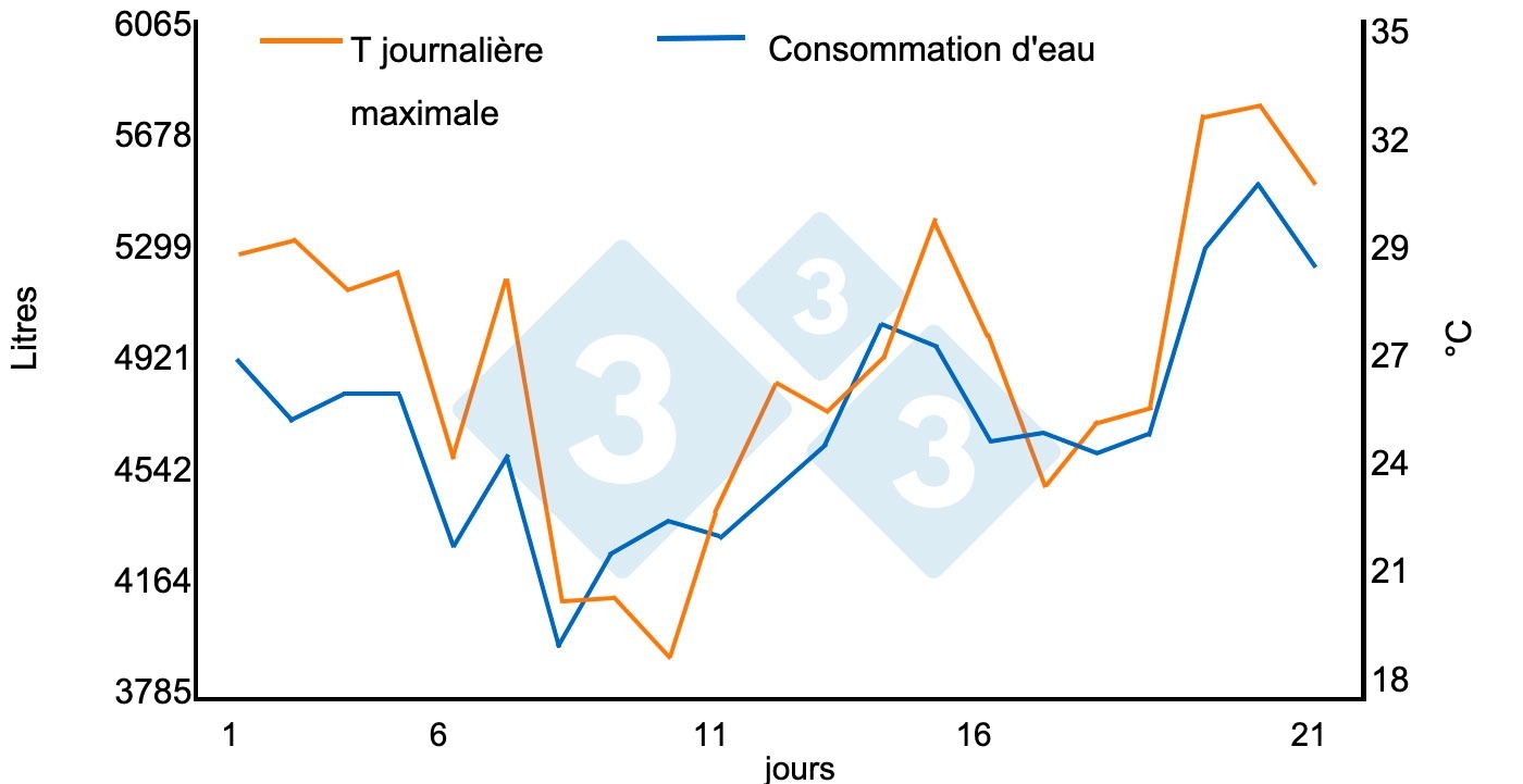 <p>Graphique 1 : Relation entre les temp&eacute;ratures &eacute;lev&eacute;es et la consommation d'eau. Augmentation de 1,45 % pour chaque &ordm;C au-dessus de 21&ordm;C dans un b&acirc;timent d'engraissement (950 porcs sur une p&eacute;riode de 21 jours). Source : Bird N. 2001 dicamUSA-Building Management Services, Fremont (NE).</p>
