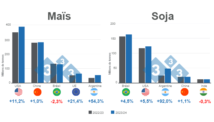 Figure 1 : Projection pour les principaux producteurs mondiaux de ma&iuml;s et de soja - campagne de commercialisation 2023/24 vs. 2022/23.&nbsp;Elabor&eacute; par le&nbsp;Service Economie et Intelligence de March&eacute;s 333 Am&eacute;rique latine, selon des donn&eacute;es de l&#39;USDA&nbsp;
